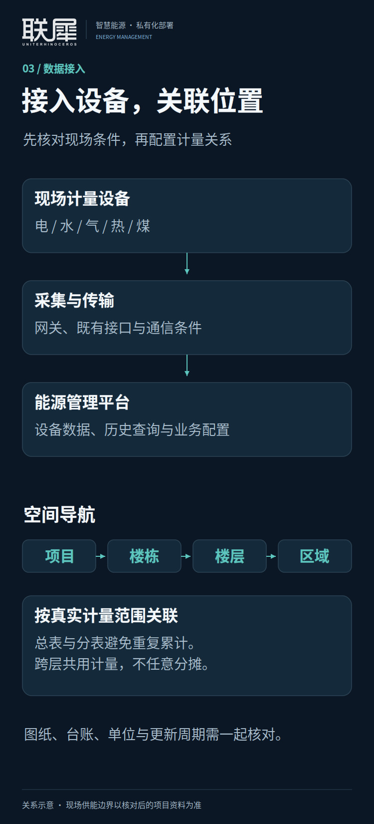 能源设备接入与空间计量关系