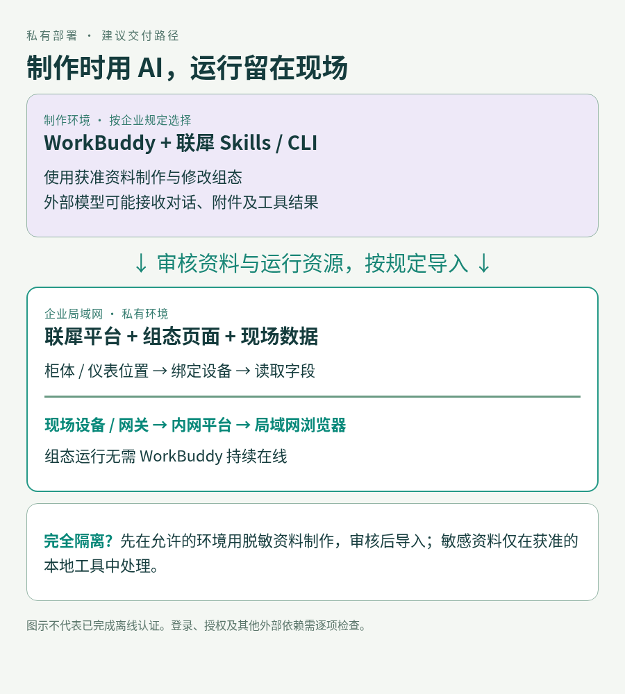 制作环境与局域网运行环境的关系示意