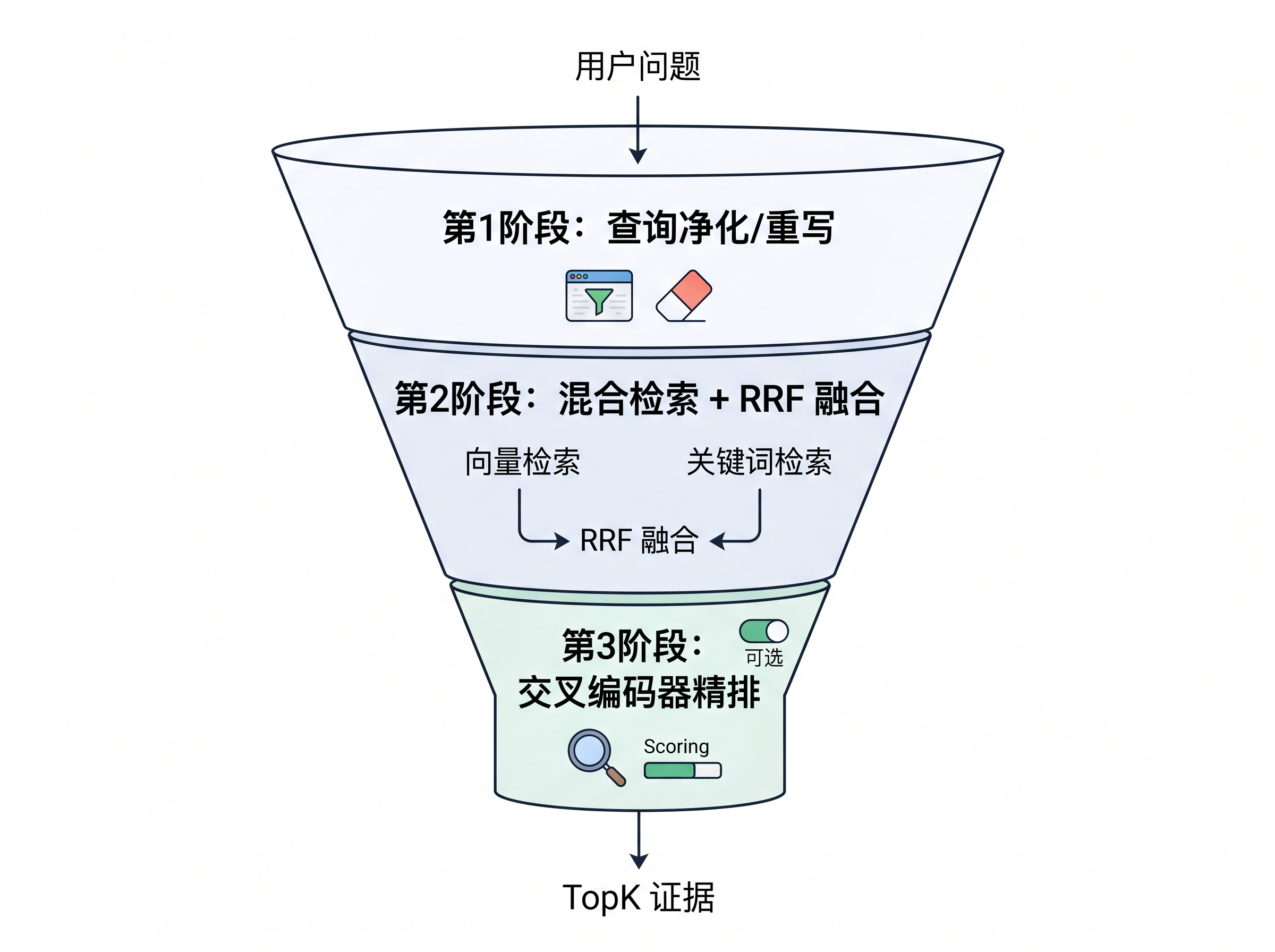 联犀知识库的实现从工具化到检索链路治理