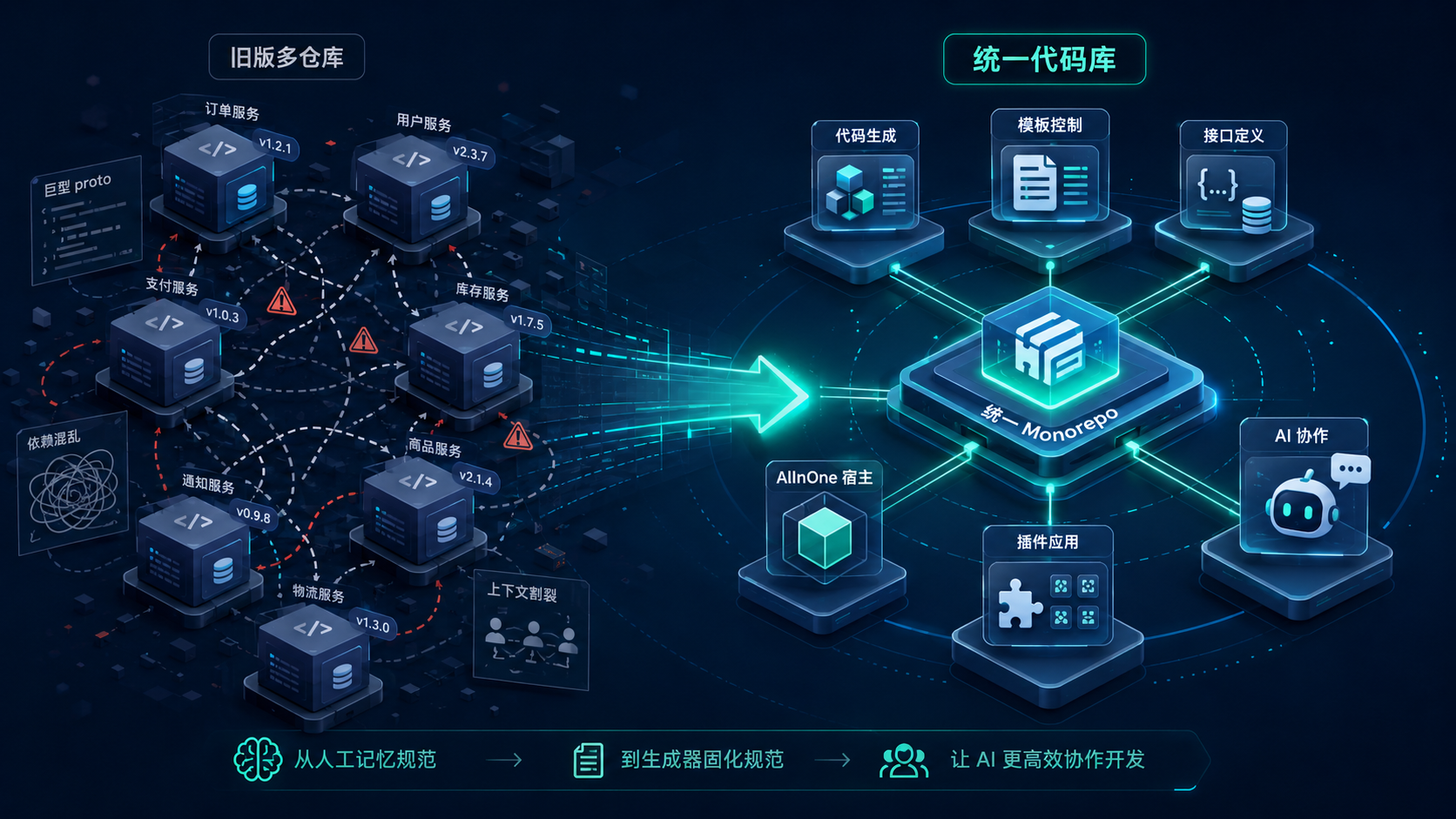 联犀架构演进总览:从旧版多仓库到统一代码库