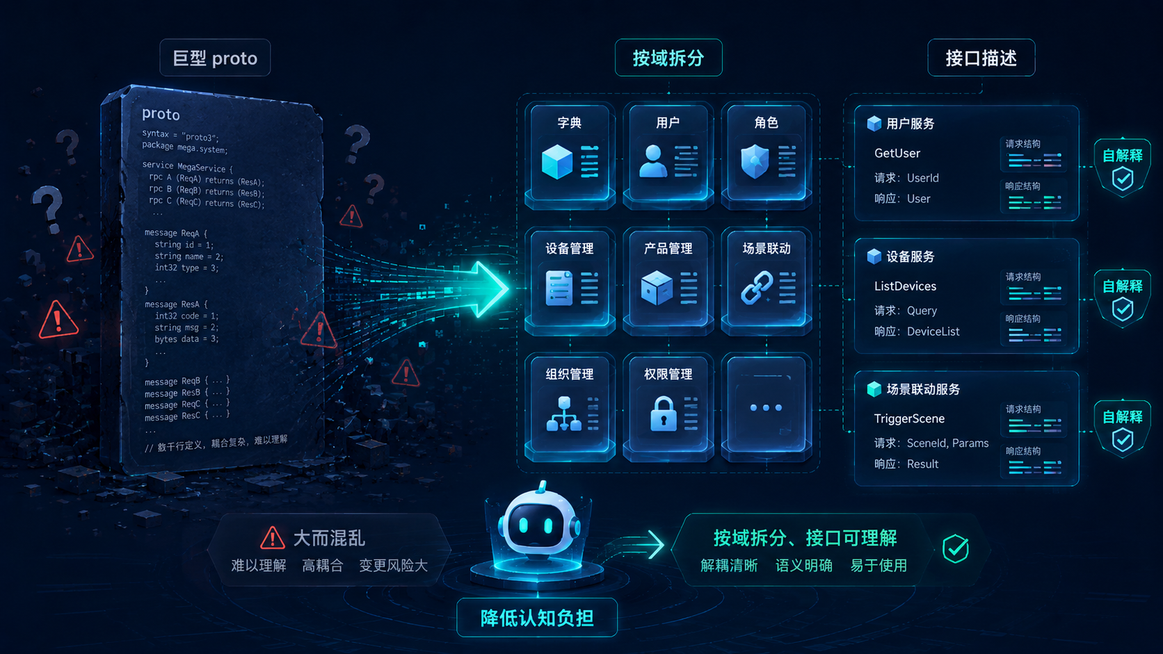从巨型 proto 到按域拆分 + 接口描述:降低 AI 认知负担的三层递进