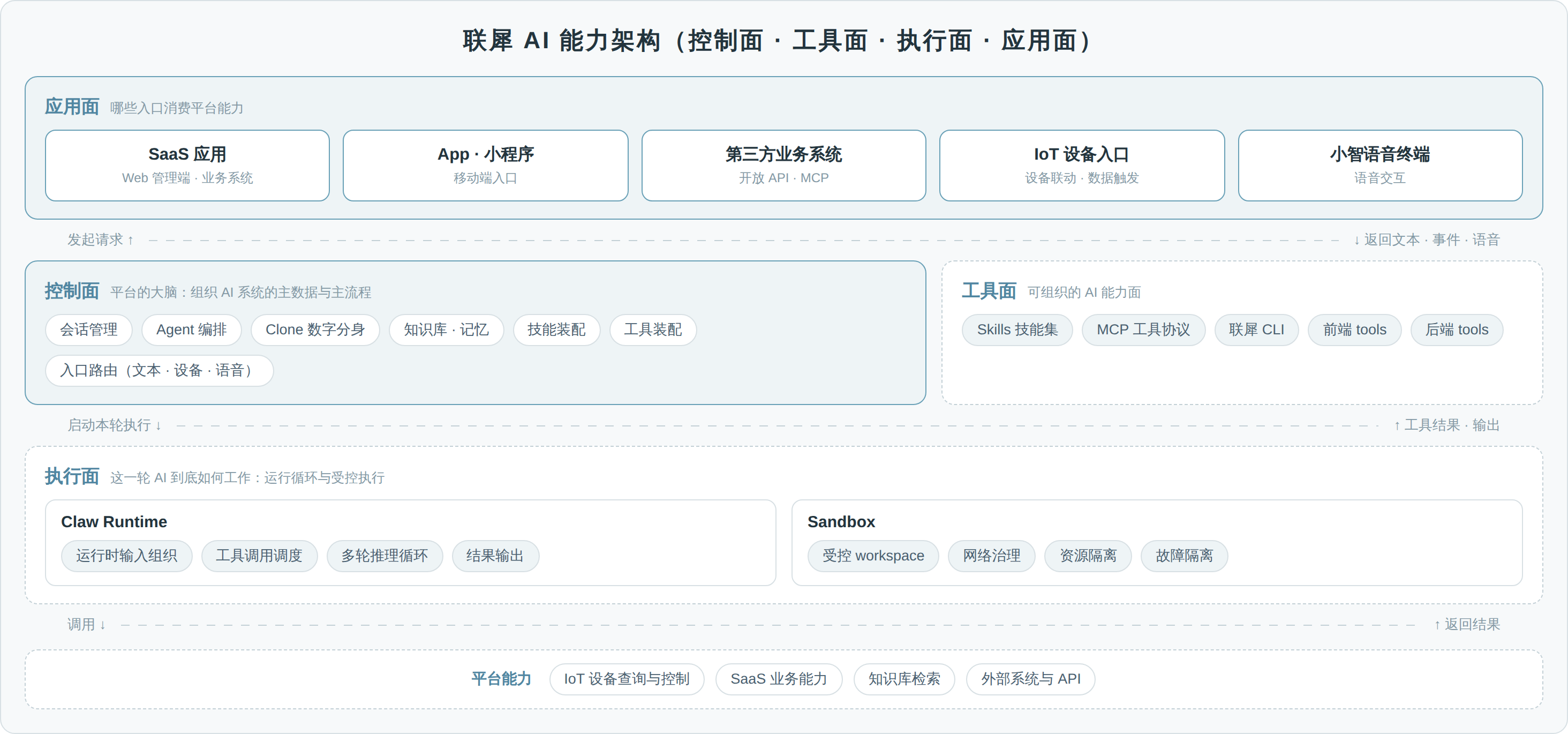 联犀 AI 能力架构